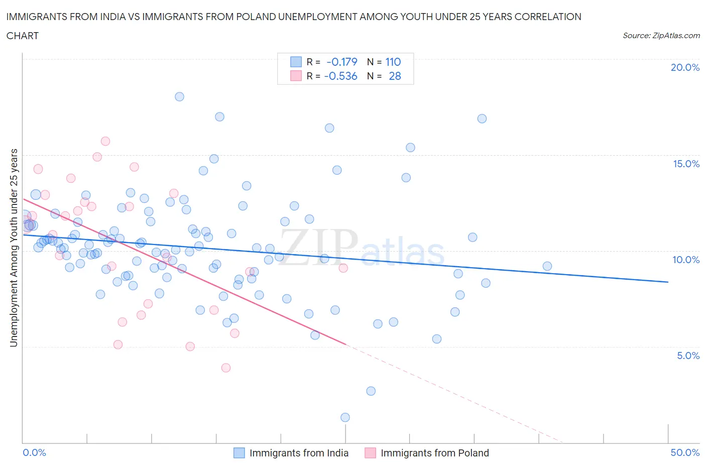 Immigrants from India vs Immigrants from Poland Unemployment Among Youth under 25 years