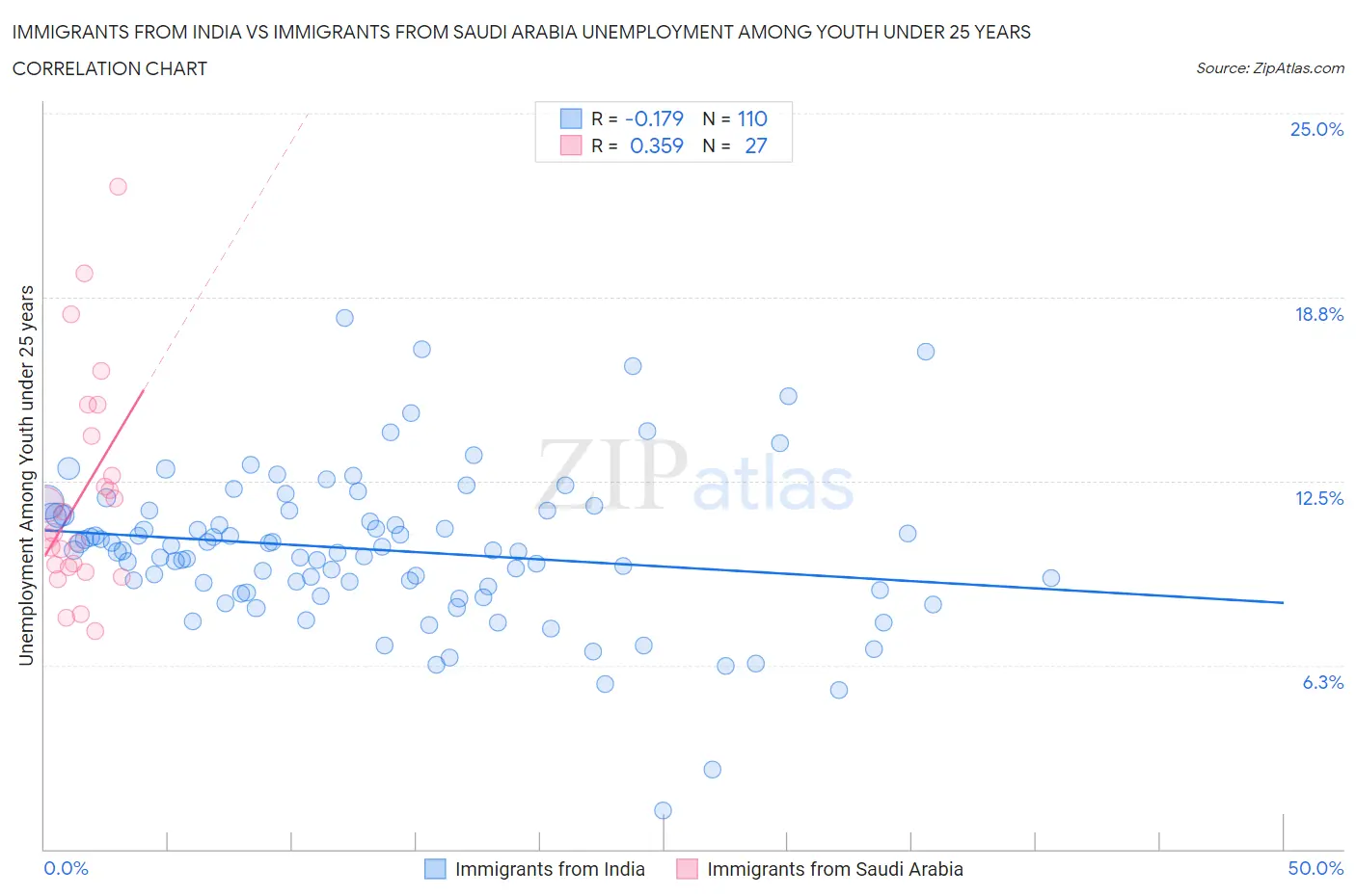 Immigrants from India vs Immigrants from Saudi Arabia Unemployment Among Youth under 25 years
