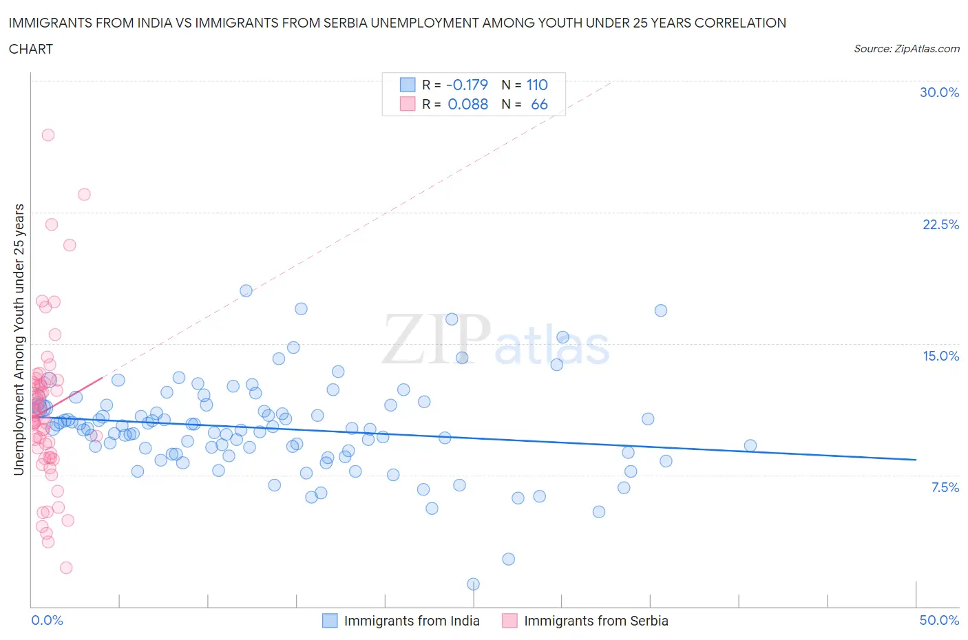 Immigrants from India vs Immigrants from Serbia Unemployment Among Youth under 25 years