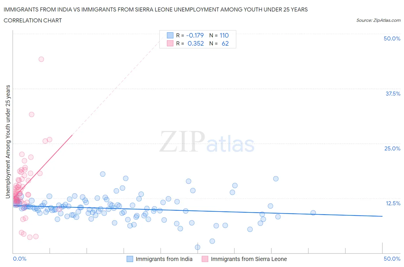 Immigrants from India vs Immigrants from Sierra Leone Unemployment Among Youth under 25 years