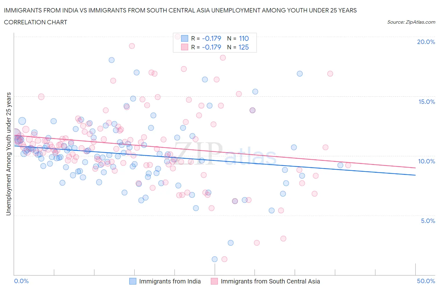 Immigrants from India vs Immigrants from South Central Asia Unemployment Among Youth under 25 years