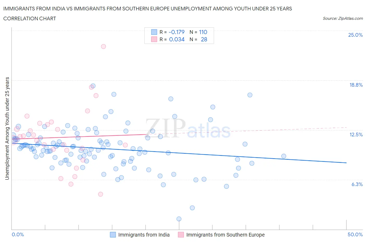 Immigrants from India vs Immigrants from Southern Europe Unemployment Among Youth under 25 years