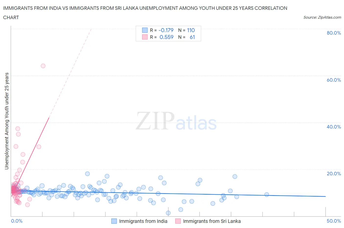 Immigrants from India vs Immigrants from Sri Lanka Unemployment Among Youth under 25 years
