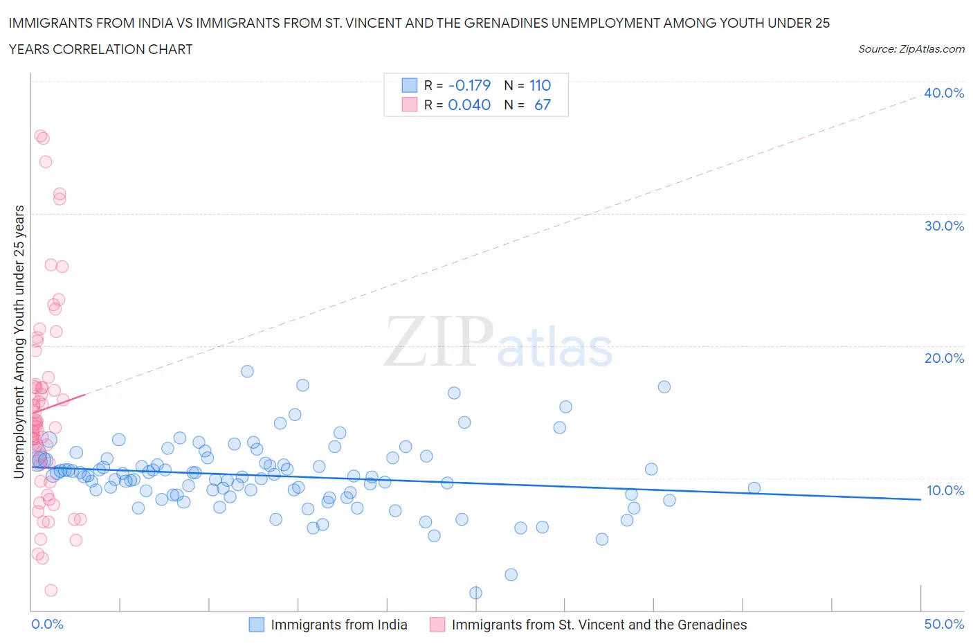 Immigrants from India vs Immigrants from St. Vincent and the Grenadines Unemployment Among Youth under 25 years