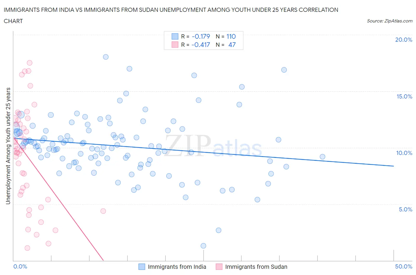 Immigrants from India vs Immigrants from Sudan Unemployment Among Youth under 25 years