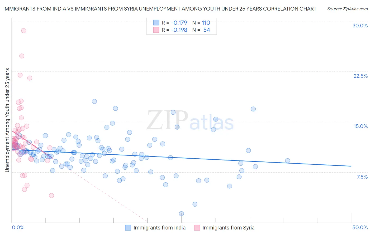 Immigrants from India vs Immigrants from Syria Unemployment Among Youth under 25 years