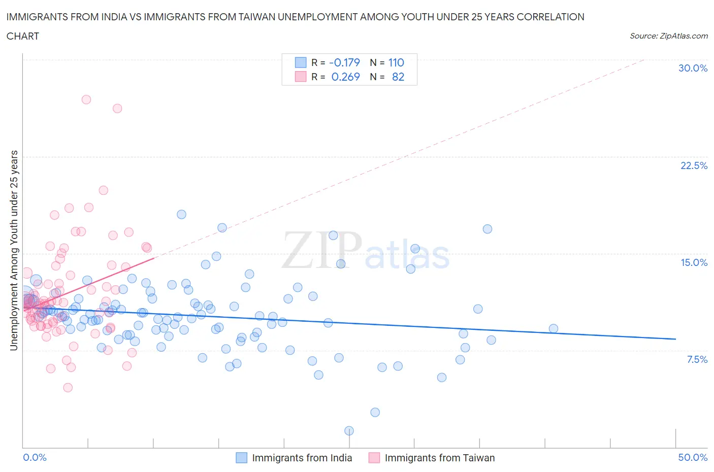 Immigrants from India vs Immigrants from Taiwan Unemployment Among Youth under 25 years