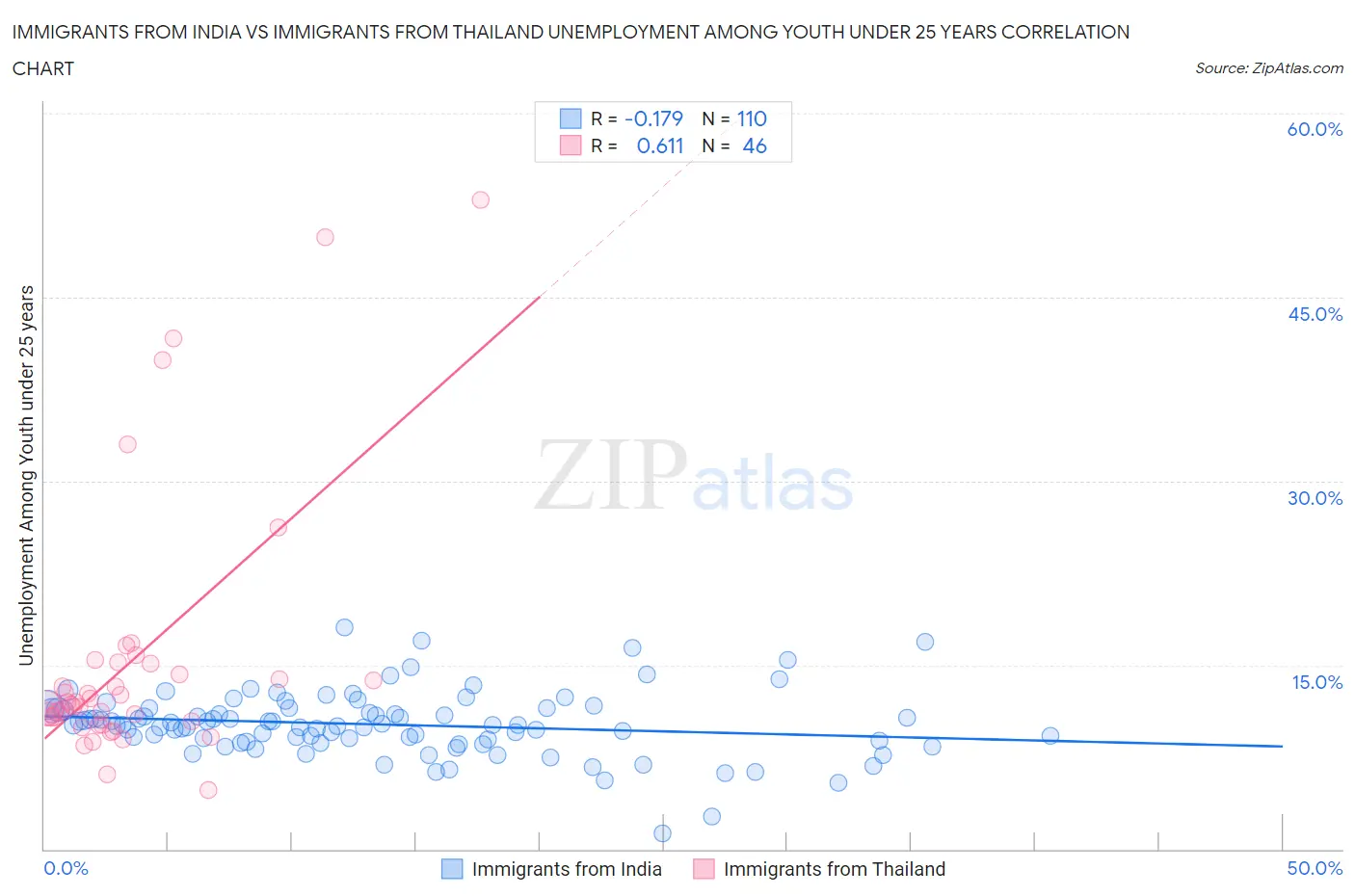 Immigrants from India vs Immigrants from Thailand Unemployment Among Youth under 25 years