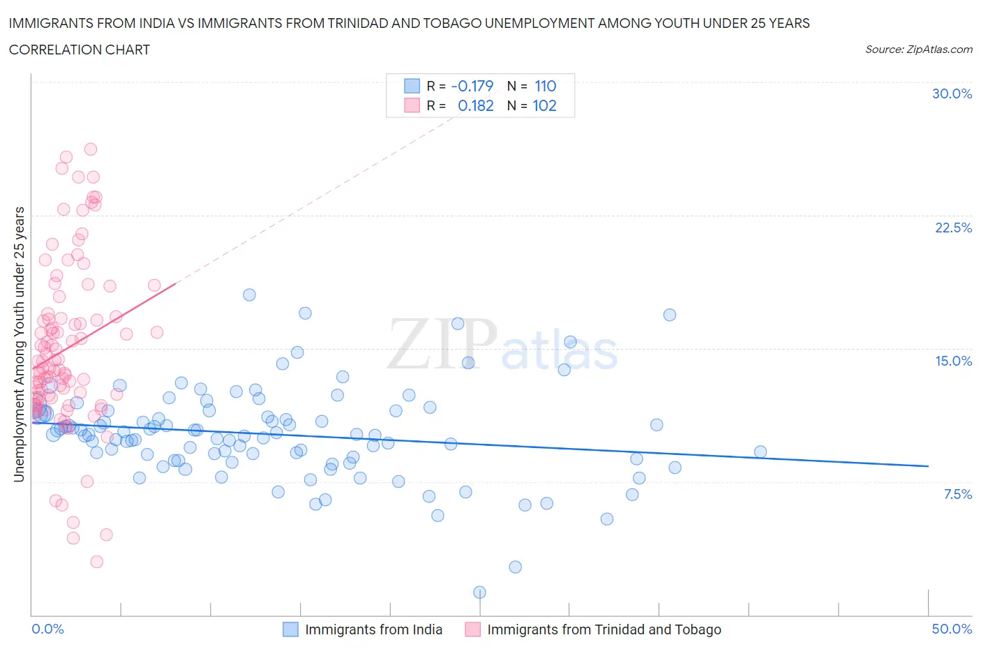 Immigrants from India vs Immigrants from Trinidad and Tobago Unemployment Among Youth under 25 years