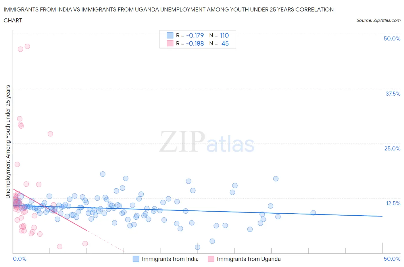 Immigrants from India vs Immigrants from Uganda Unemployment Among Youth under 25 years