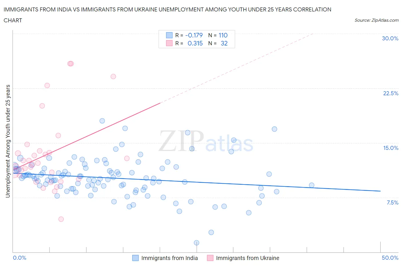 Immigrants from India vs Immigrants from Ukraine Unemployment Among Youth under 25 years