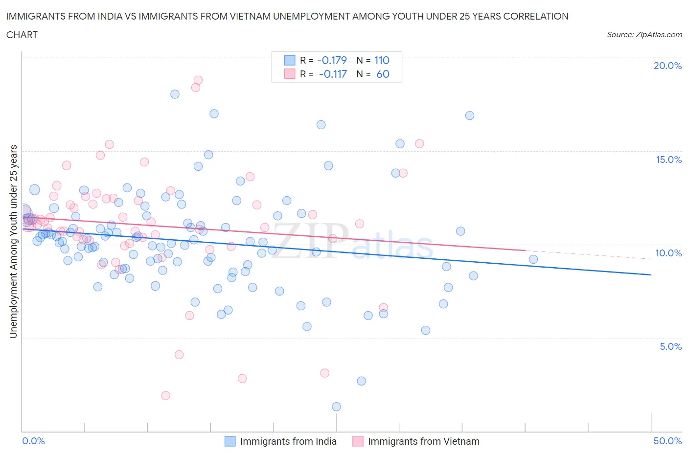 Immigrants from India vs Immigrants from Vietnam Unemployment Among Youth under 25 years