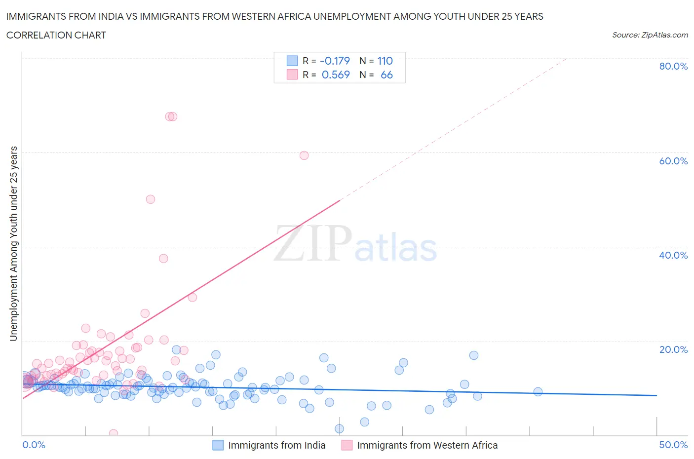 Immigrants from India vs Immigrants from Western Africa Unemployment Among Youth under 25 years