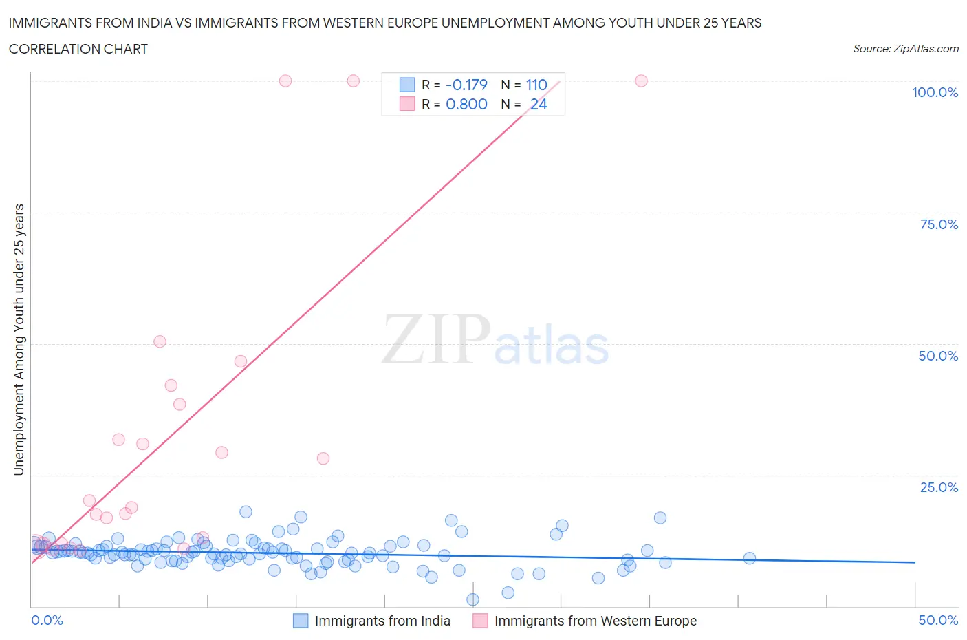 Immigrants from India vs Immigrants from Western Europe Unemployment Among Youth under 25 years