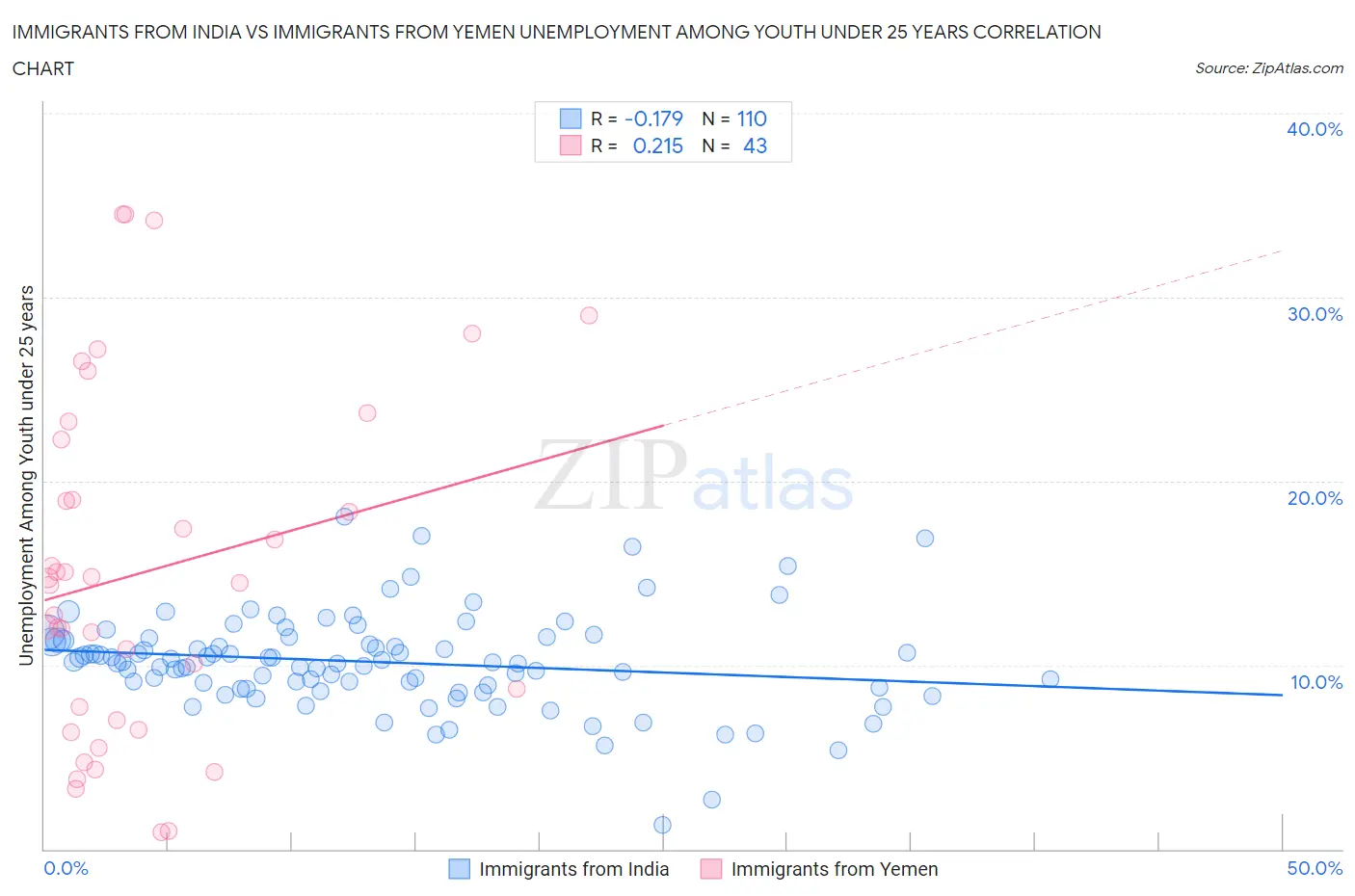 Immigrants from India vs Immigrants from Yemen Unemployment Among Youth under 25 years