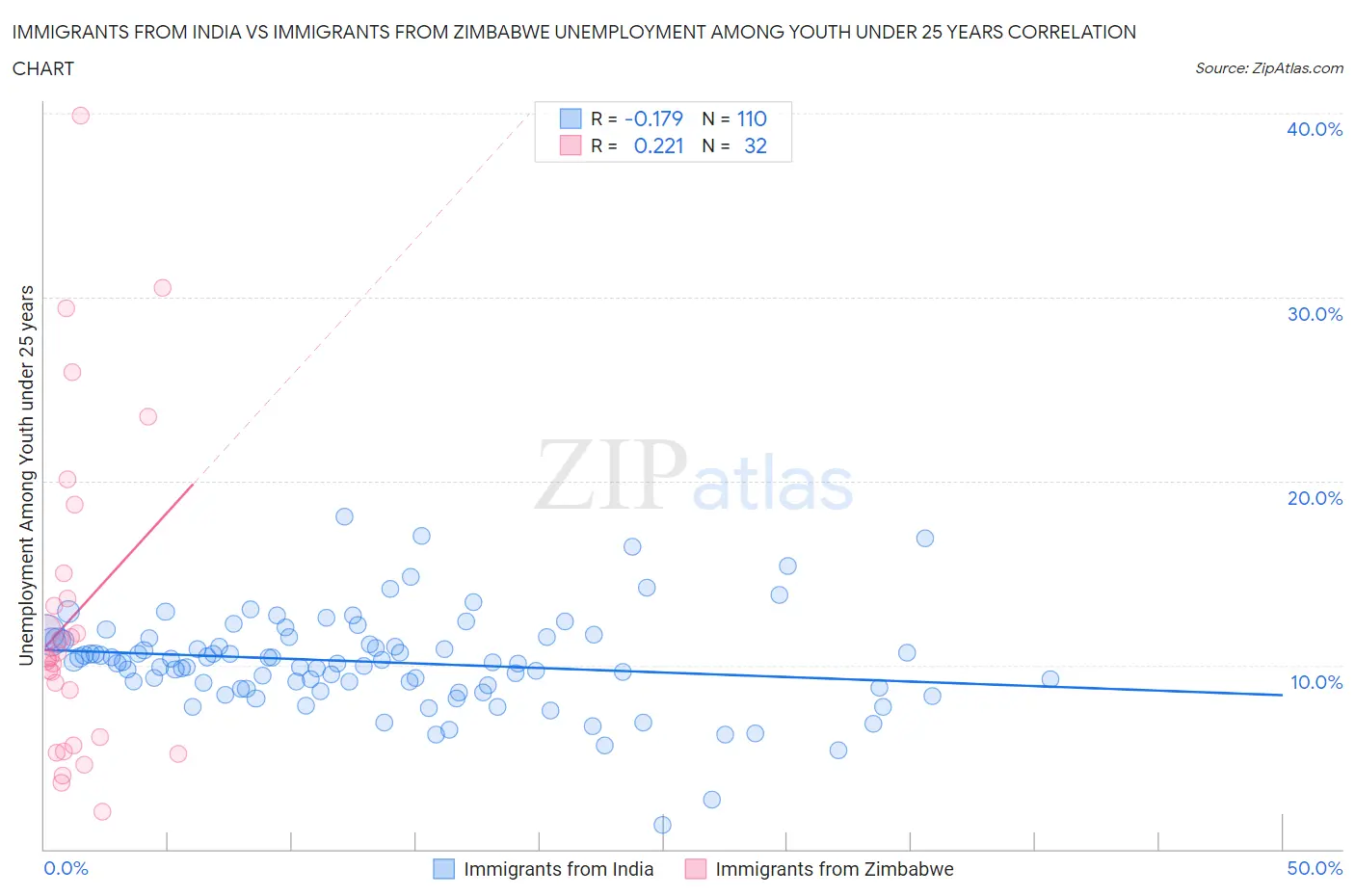 Immigrants from India vs Immigrants from Zimbabwe Unemployment Among Youth under 25 years