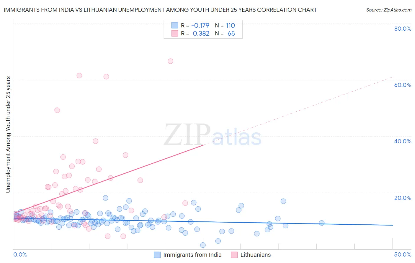 Immigrants from India vs Lithuanian Unemployment Among Youth under 25 years