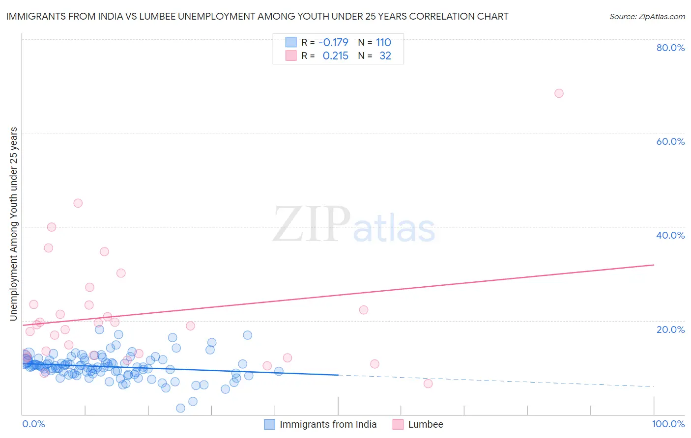 Immigrants from India vs Lumbee Unemployment Among Youth under 25 years