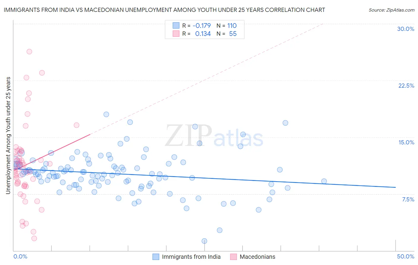 Immigrants from India vs Macedonian Unemployment Among Youth under 25 years