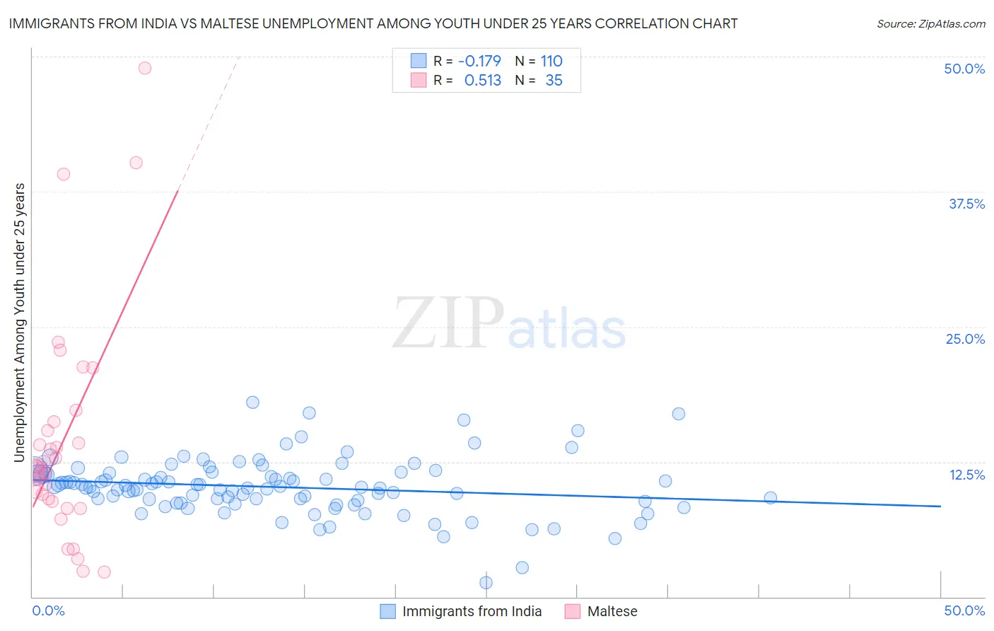 Immigrants from India vs Maltese Unemployment Among Youth under 25 years