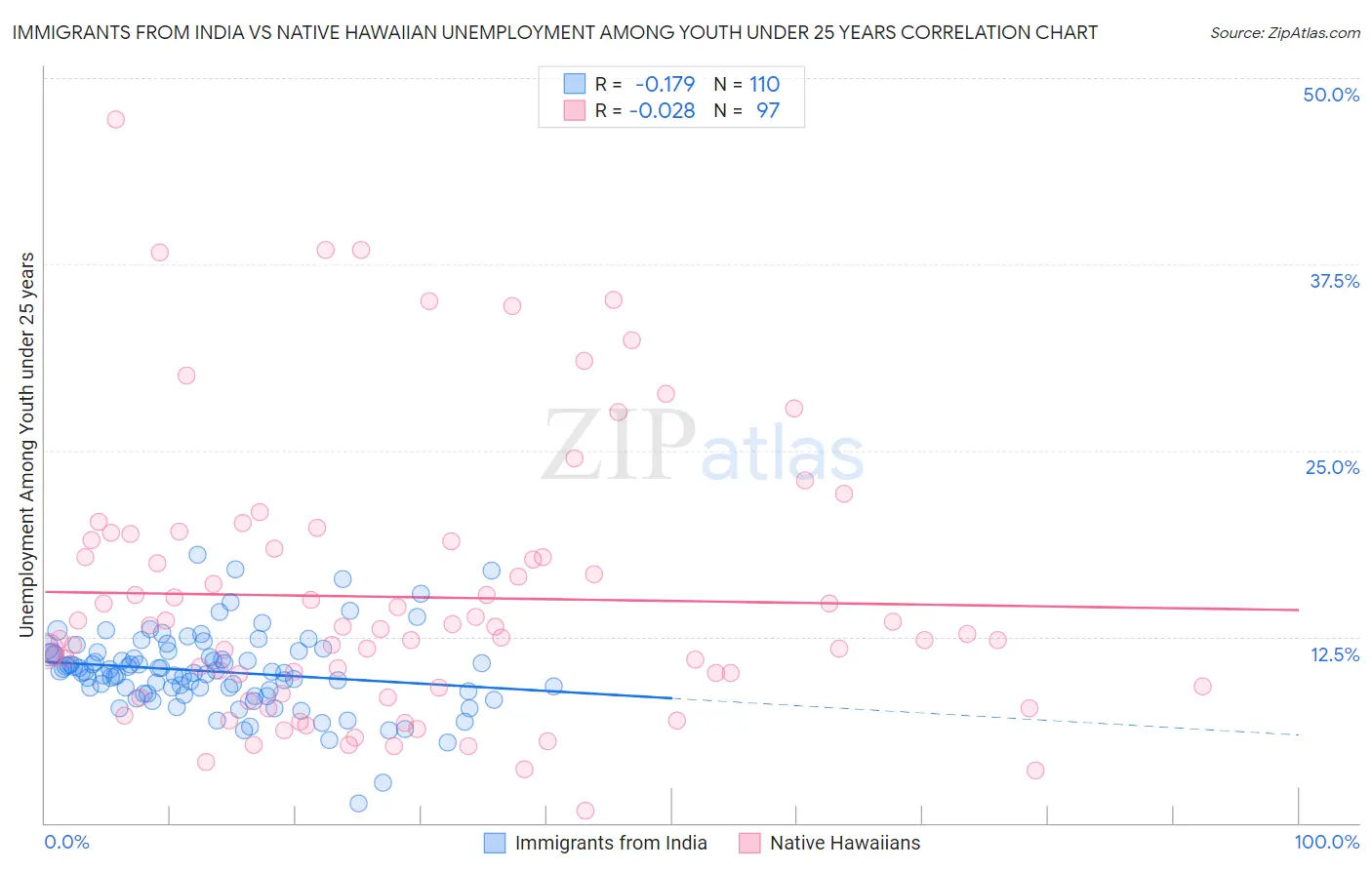 Immigrants from India vs Native Hawaiian Unemployment Among Youth under 25 years