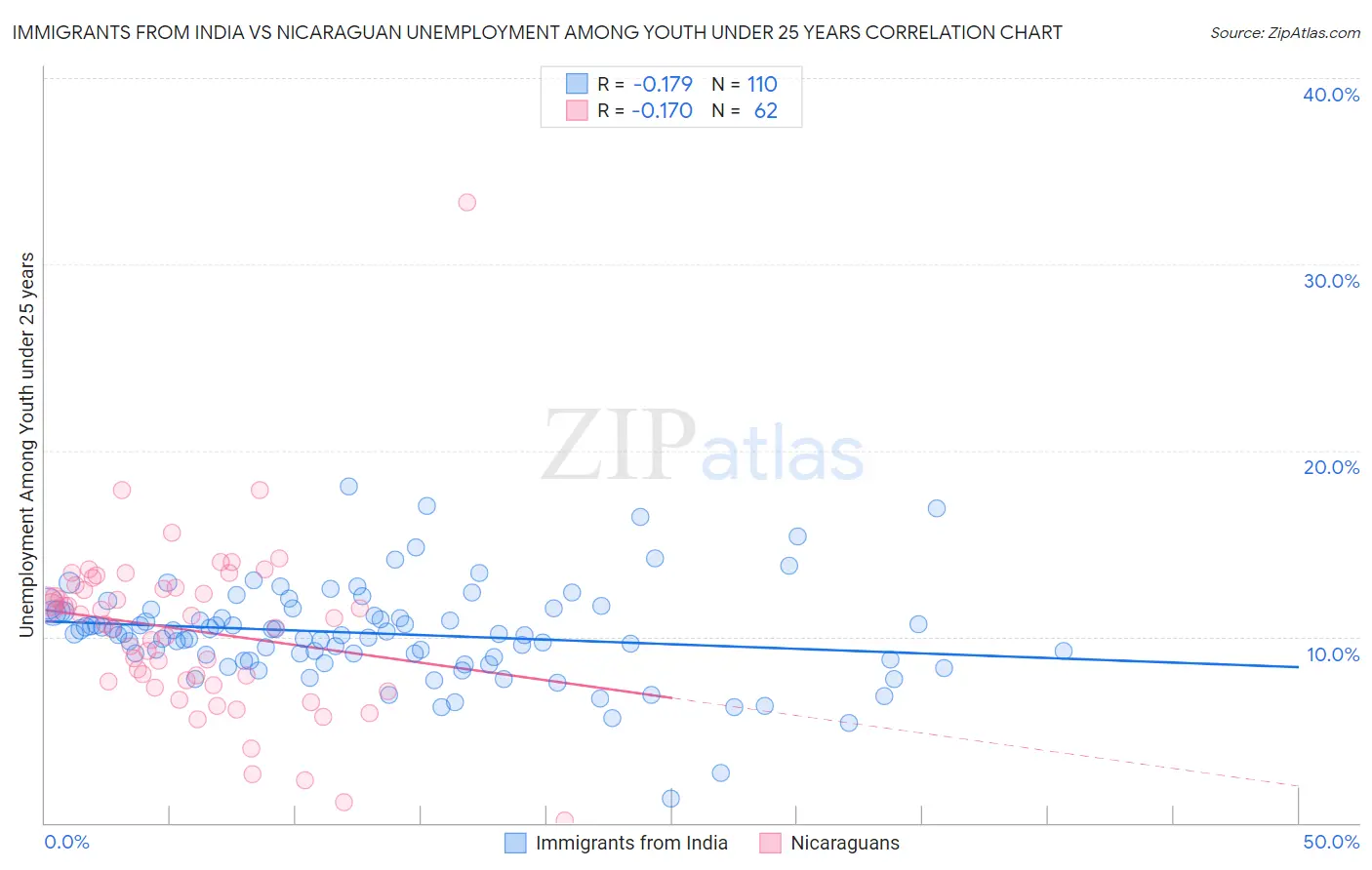 Immigrants from India vs Nicaraguan Unemployment Among Youth under 25 years