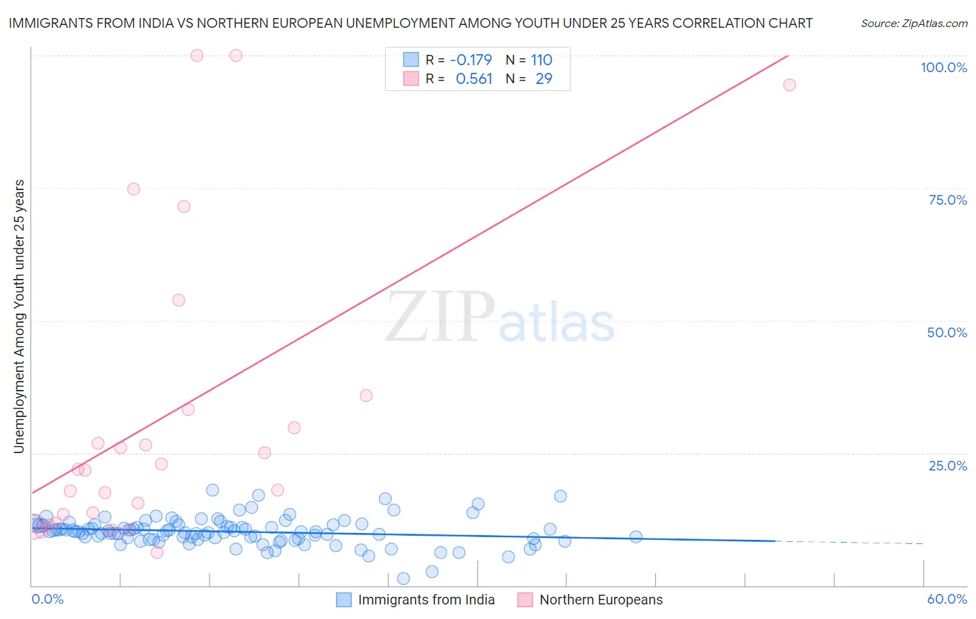Immigrants from India vs Northern European Unemployment Among Youth under 25 years