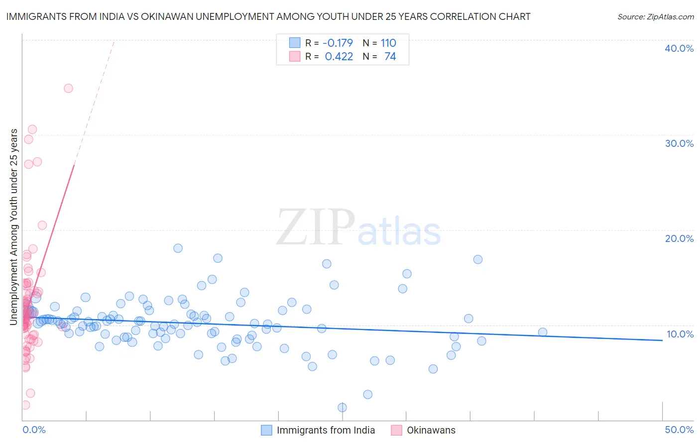Immigrants from India vs Okinawan Unemployment Among Youth under 25 years
