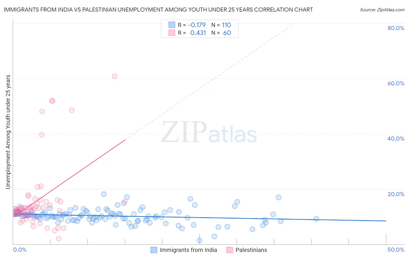 Immigrants from India vs Palestinian Unemployment Among Youth under 25 years