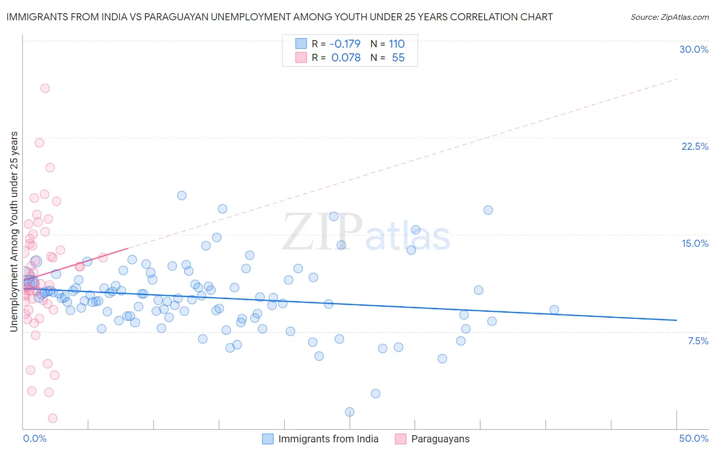 Immigrants from India vs Paraguayan Unemployment Among Youth under 25 years