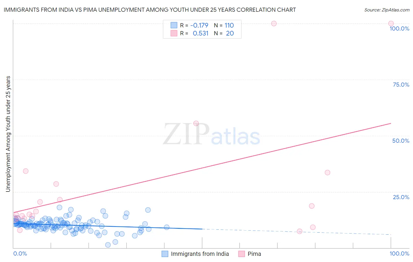 Immigrants from India vs Pima Unemployment Among Youth under 25 years