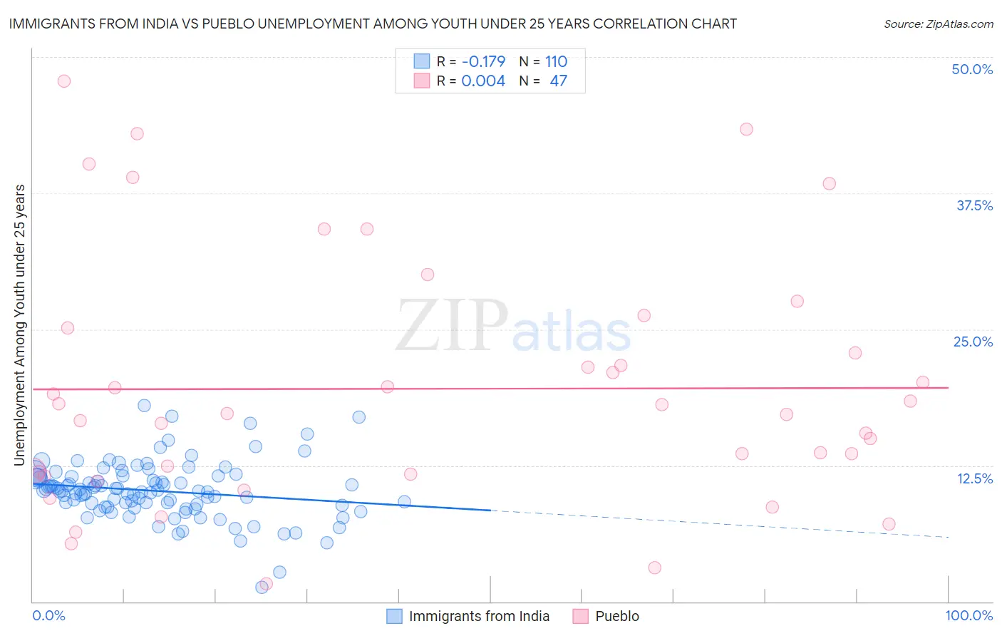 Immigrants from India vs Pueblo Unemployment Among Youth under 25 years