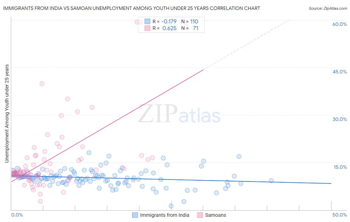 Immigrants from India vs Samoan Unemployment Among Youth under 25 years
