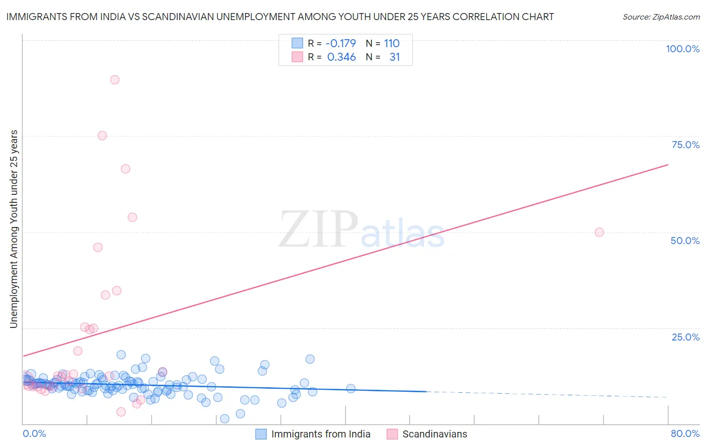 Immigrants from India vs Scandinavian Unemployment Among Youth under 25 years