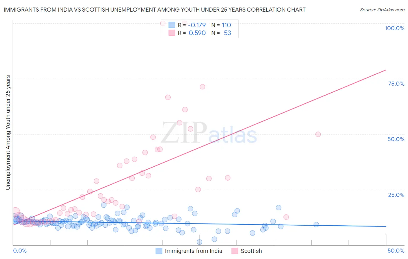 Immigrants from India vs Scottish Unemployment Among Youth under 25 years