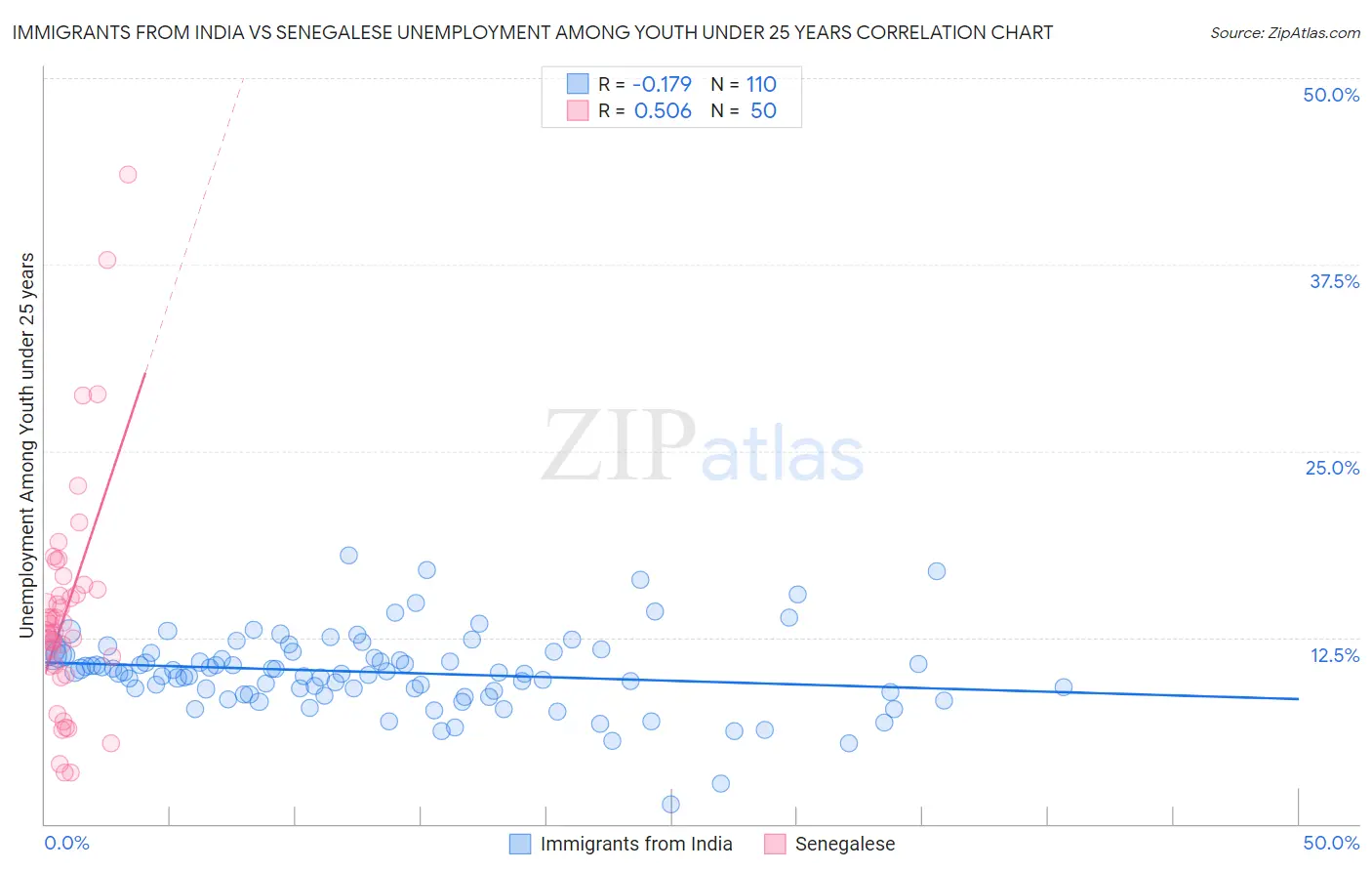 Immigrants from India vs Senegalese Unemployment Among Youth under 25 years