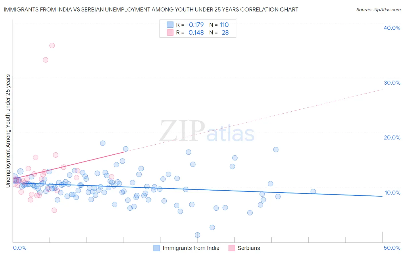 Immigrants from India vs Serbian Unemployment Among Youth under 25 years