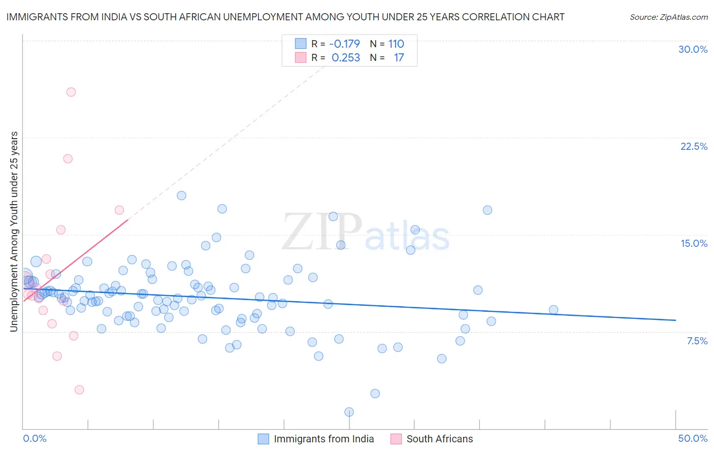 Immigrants from India vs South African Unemployment Among Youth under 25 years