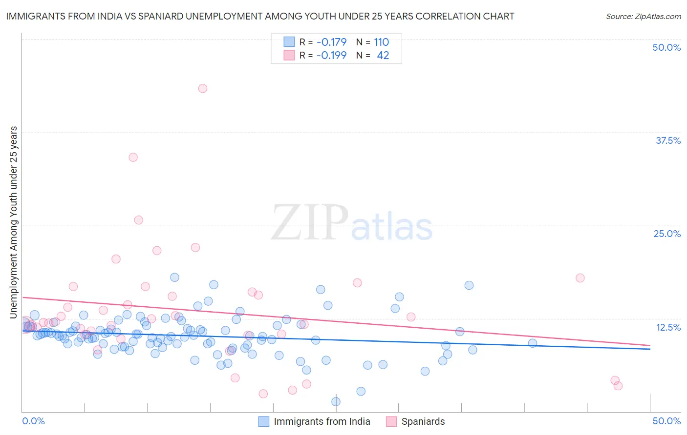 Immigrants from India vs Spaniard Unemployment Among Youth under 25 years