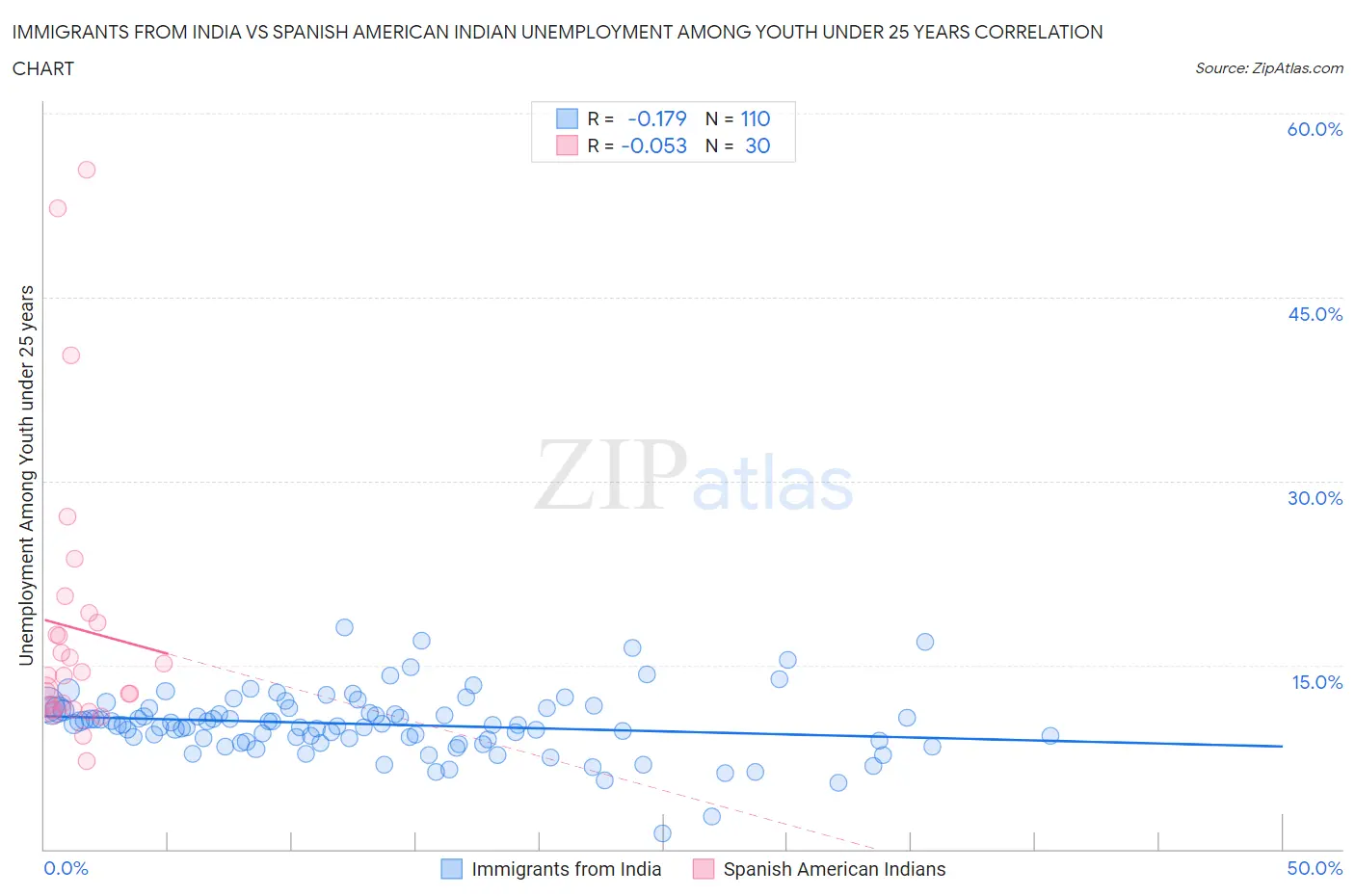 Immigrants from India vs Spanish American Indian Unemployment Among Youth under 25 years