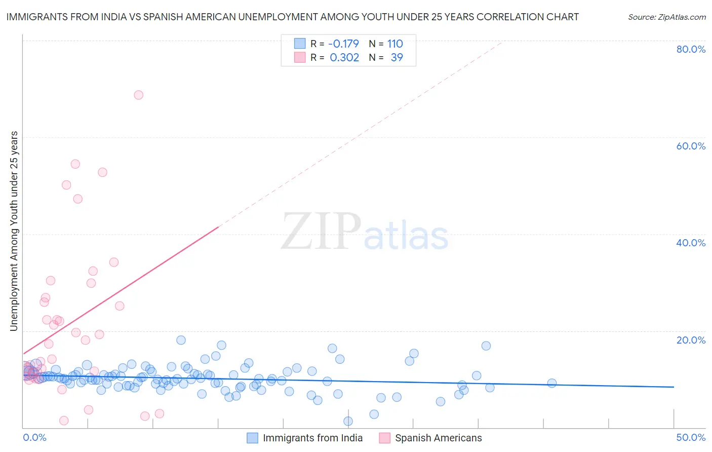 Immigrants from India vs Spanish American Unemployment Among Youth under 25 years