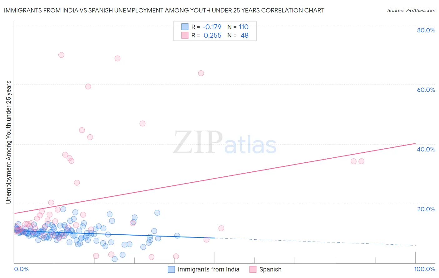 Immigrants from India vs Spanish Unemployment Among Youth under 25 years