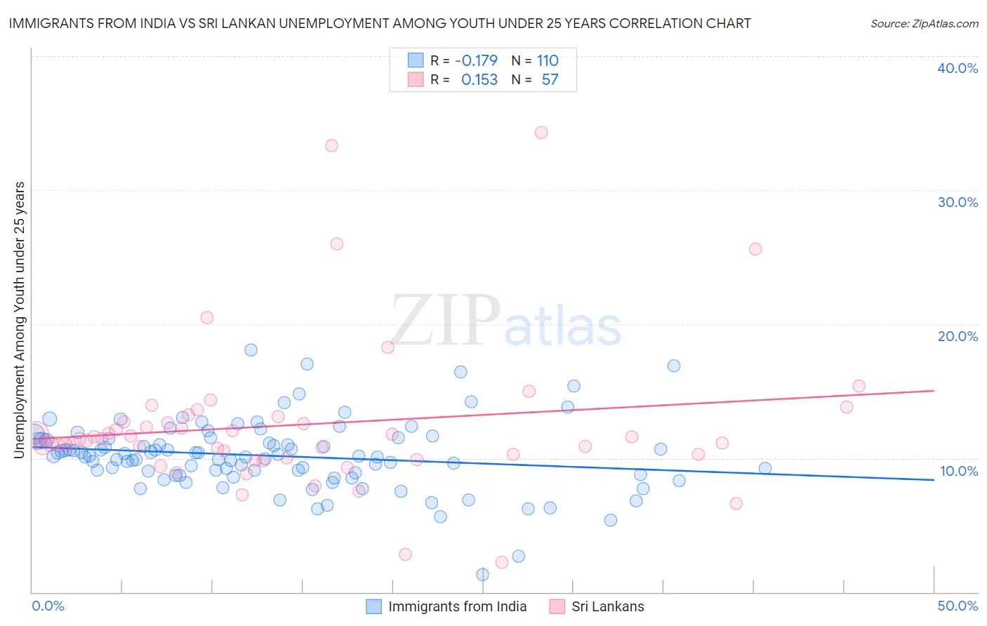 Immigrants from India vs Sri Lankan Unemployment Among Youth under 25 years