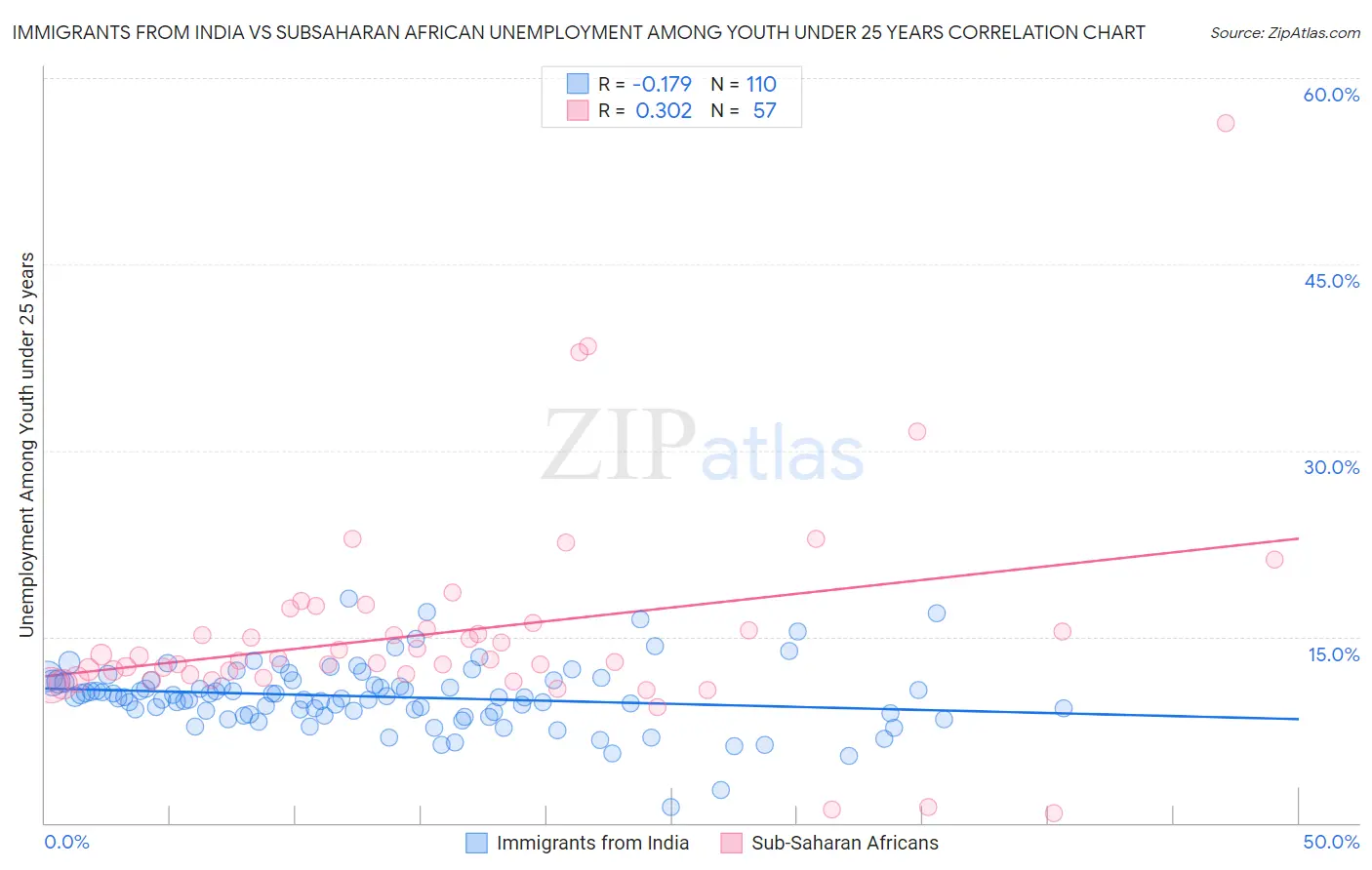 Immigrants from India vs Subsaharan African Unemployment Among Youth under 25 years