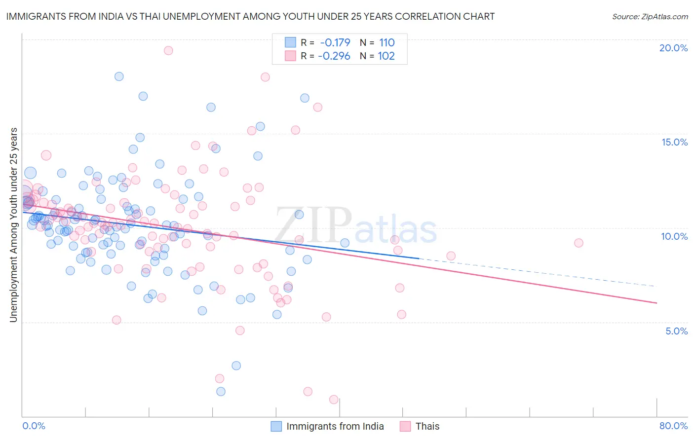 Immigrants from India vs Thai Unemployment Among Youth under 25 years