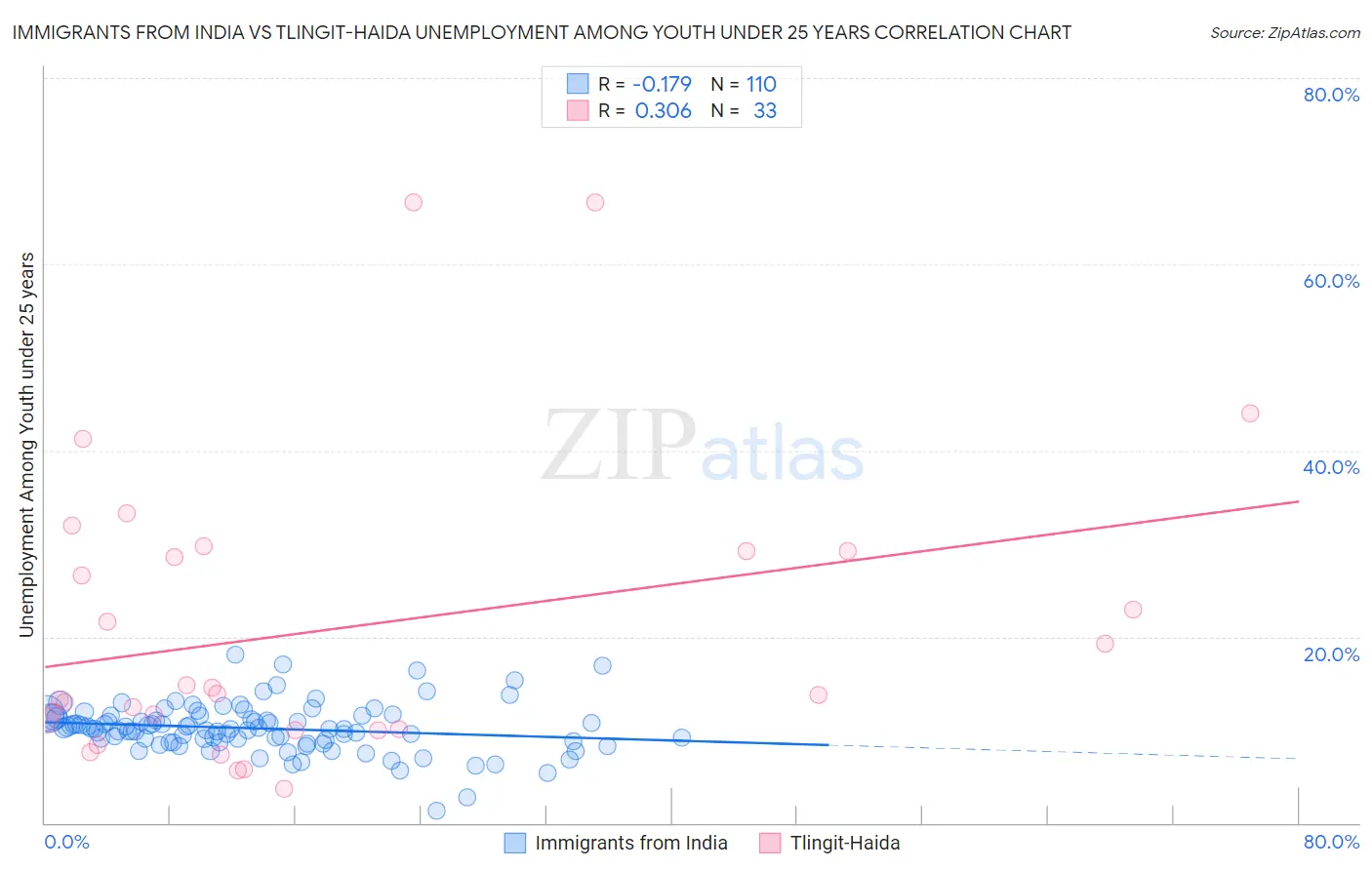 Immigrants from India vs Tlingit-Haida Unemployment Among Youth under 25 years