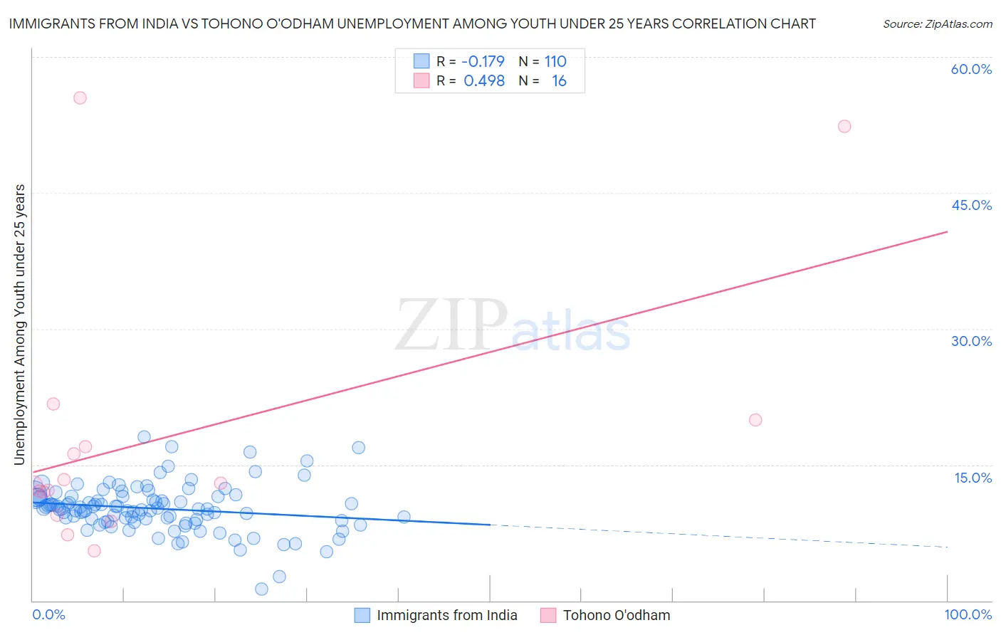 Immigrants from India vs Tohono O'odham Unemployment Among Youth under 25 years