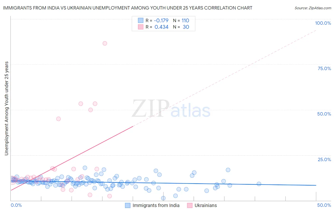 Immigrants from India vs Ukrainian Unemployment Among Youth under 25 years