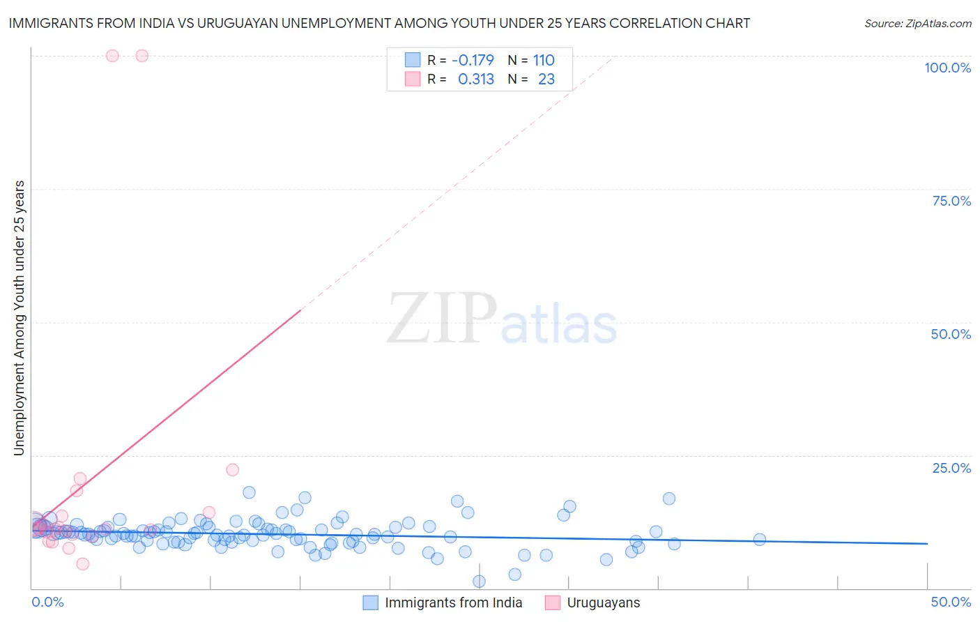 Immigrants from India vs Uruguayan Unemployment Among Youth under 25 years