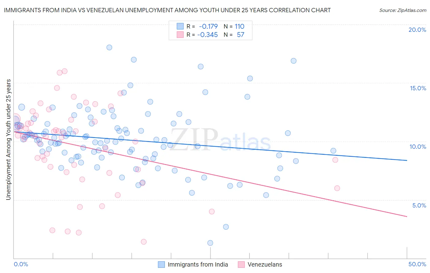 Immigrants from India vs Venezuelan Unemployment Among Youth under 25 years